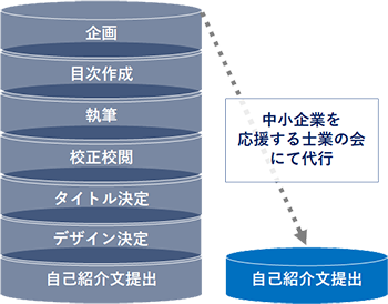 アックスコンサルティングの共同出版企画 士業の先生がお客様を増やすための共同出版企画