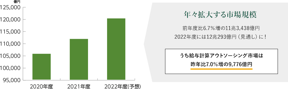 年々拡大する市場規模-前年度比6.7％増の11兆3,438億円 2022年度には12兆293億円（見通し）に！うち給与計算アウトソーシング市場は昨年比7.0％増の9,776億円