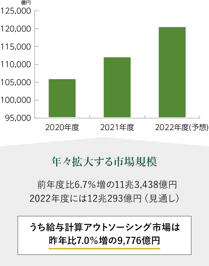 年々拡大する市場規模-前年度比6.7％増の11兆3,438億円 2022年度には12兆293億円（見通し）に！うち給与計算アウトソーシング市場は昨年比7.0％増の9,776億円