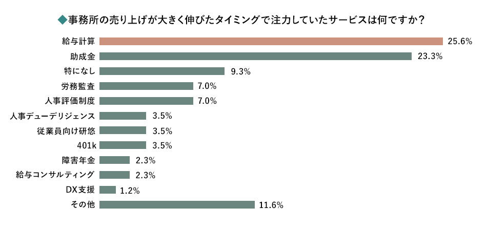 グラフ：事務所の売り上げが大きく伸びたタイミングで注力していたサービスは何ですか？