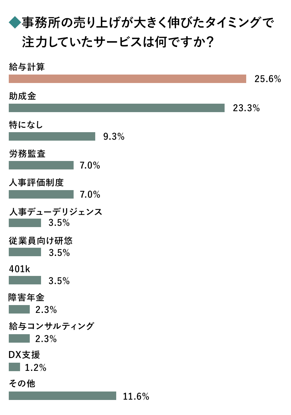 グラフ：事務所の売り上げが大きく伸びたタイミングで注力していたサービスは何ですか？