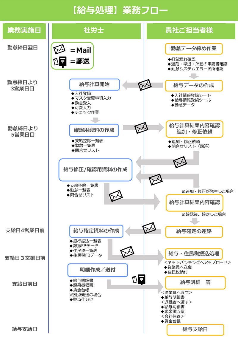 【給与処理】業務フローイメージ